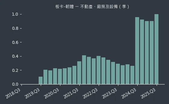 板卡-軔體 不動產、廠房及設備