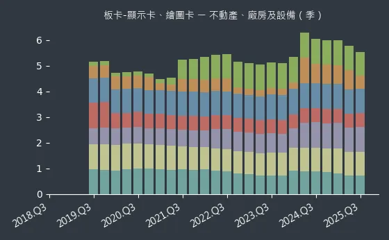板卡-顯示卡、繪圖卡 不動產、廠房及設備