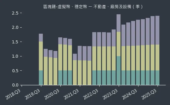 區塊鏈-虛擬幣、穩定幣 不動產、廠房及設備