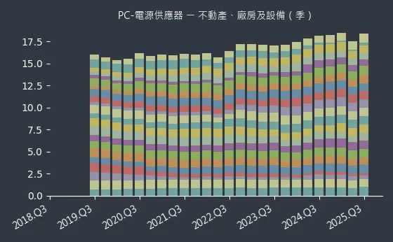 PC-電源供應器 不動產、廠房及設備