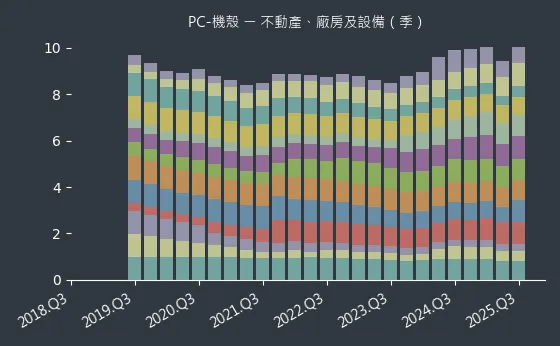PC-機殼 不動產、廠房及設備