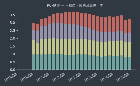PC-鍵盤 不動產、廠房及設備