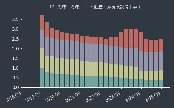 PC-光碟、光碟片 不動產、廠房及設備