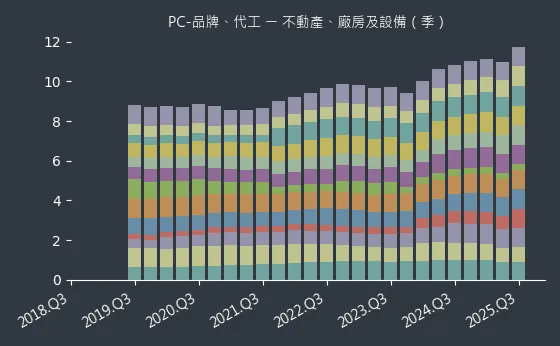 PC-品牌、代工 不動產、廠房及設備