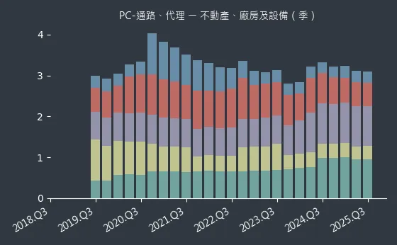 PC-通路、代理 不動產、廠房及設備