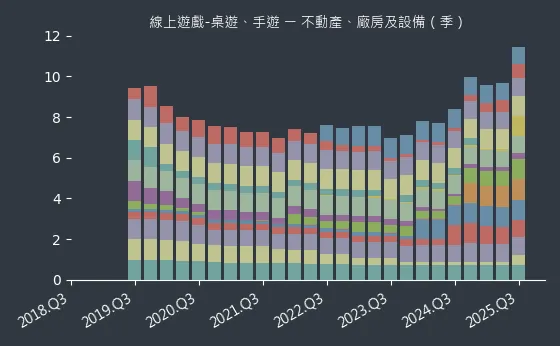 線上遊戲-桌遊、手遊 不動產、廠房及設備