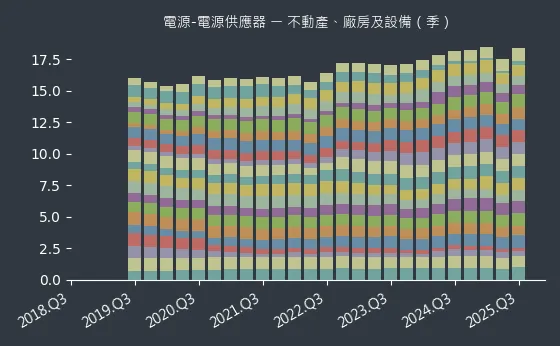 電源-電源供應器 不動產、廠房及設備