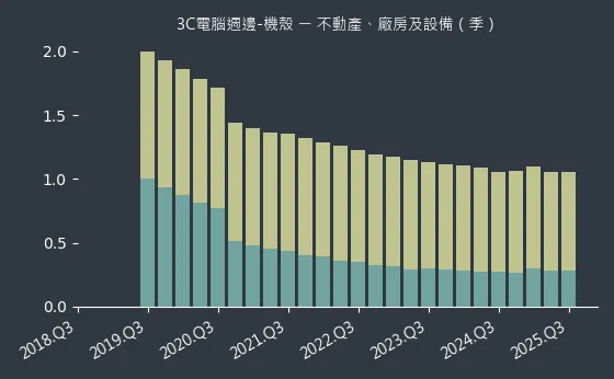 3C電腦週邊-機殼 不動產、廠房及設備