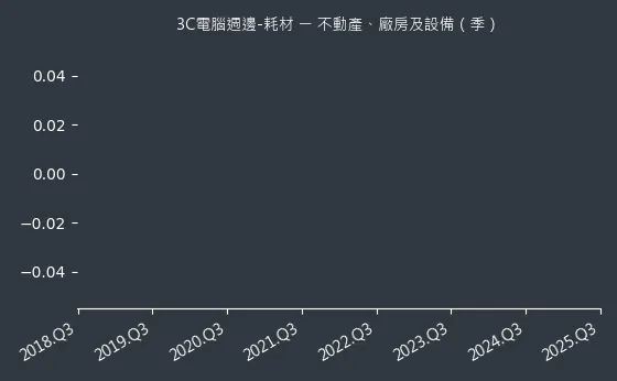 3C電腦週邊-耗材 不動產、廠房及設備