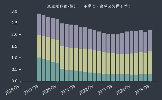 3C電腦週邊-樞紐 不動產、廠房及設備