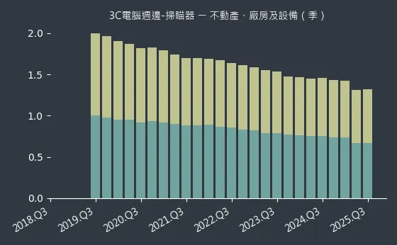 3C電腦週邊-掃瞄器 不動產、廠房及設備