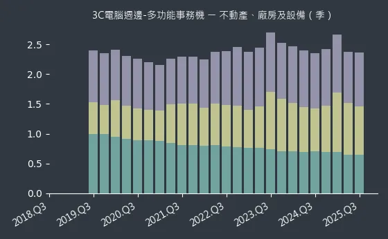3C電腦週邊-多功能事務機 不動產、廠房及設備
