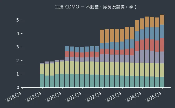 生技-CDMO 不動產、廠房及設備