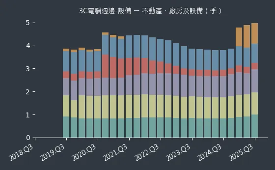3C電腦週邊-設備 不動產、廠房及設備
