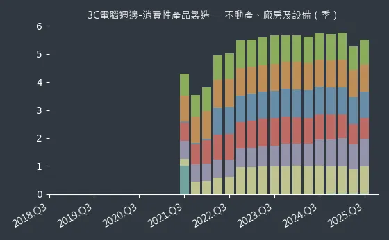 3C電腦週邊-消費性產品製造 不動產、廠房及設備