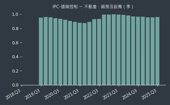 IPC-遠端控制 不動產、廠房及設備