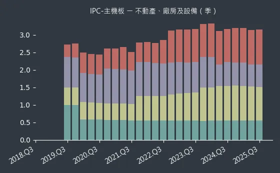 IPC-主機板 不動產、廠房及設備