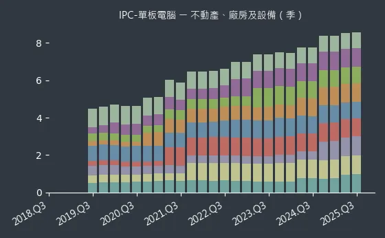 IPC-單板電腦 不動產、廠房及設備