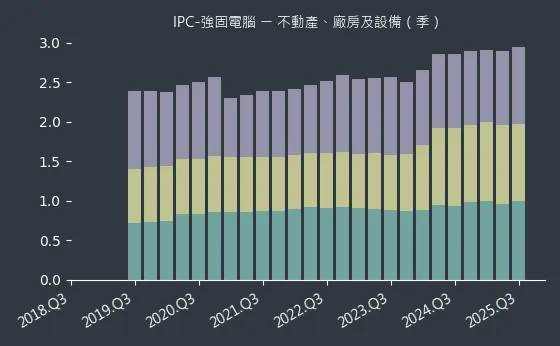 IPC-強固電腦 不動產、廠房及設備