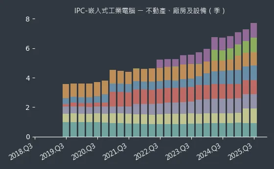IPC-嵌入式工業電腦 不動產、廠房及設備