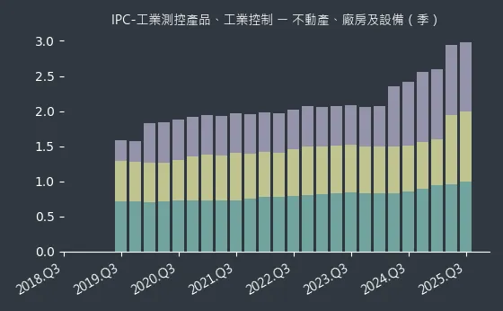 IPC-工業測控產品、工業控制 不動產、廠房及設備