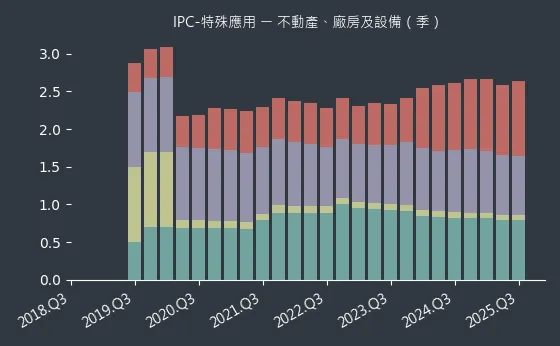 IPC-特殊應用 不動產、廠房及設備