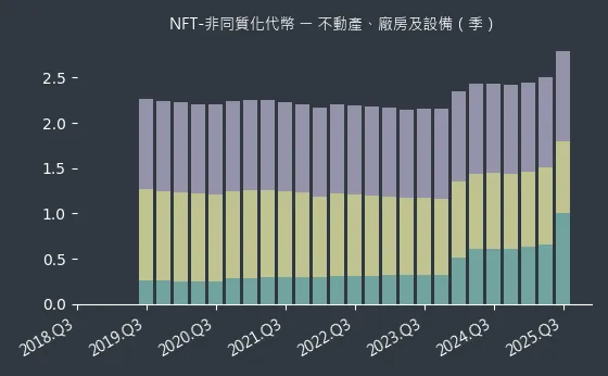 NFT-非同質化代幣 不動產、廠房及設備