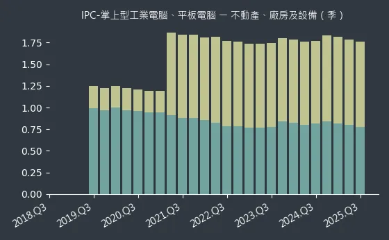 IPC-掌上型工業電腦、平板電腦 不動產、廠房及設備