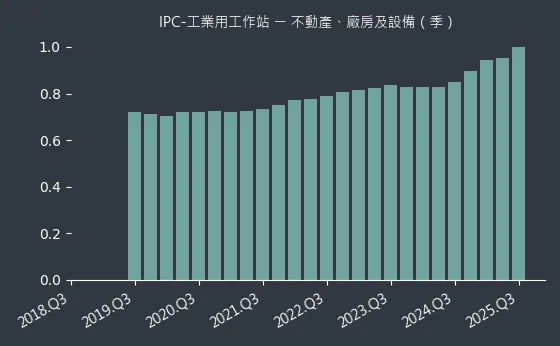 IPC-工業用工作站 不動產、廠房及設備