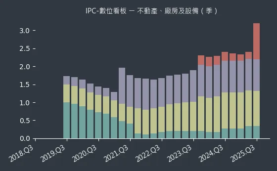 IPC-數位看板 不動產、廠房及設備