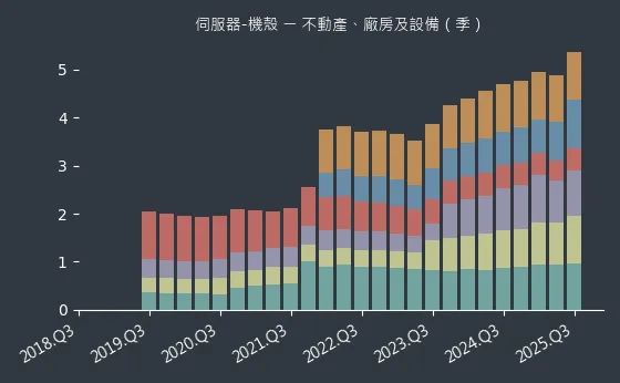 伺服器-機殼 不動產、廠房及設備