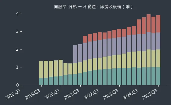 伺服器-滑軌 不動產、廠房及設備