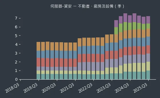 伺服器-資安 不動產、廠房及設備