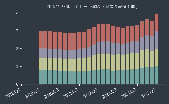 伺服器-品牌、代工 不動產、廠房及設備