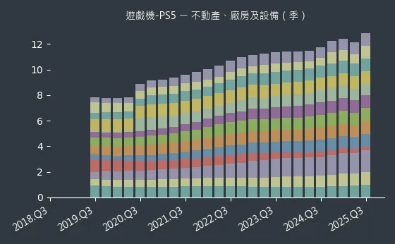 遊戲機-PS5 不動產、廠房及設備