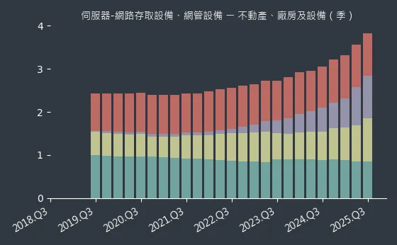 伺服器-網路存取設備、網管設備 不動產、廠房及設備