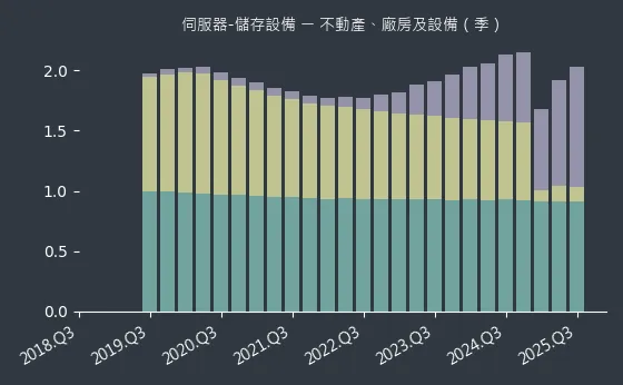 伺服器-儲存設備 不動產、廠房及設備
