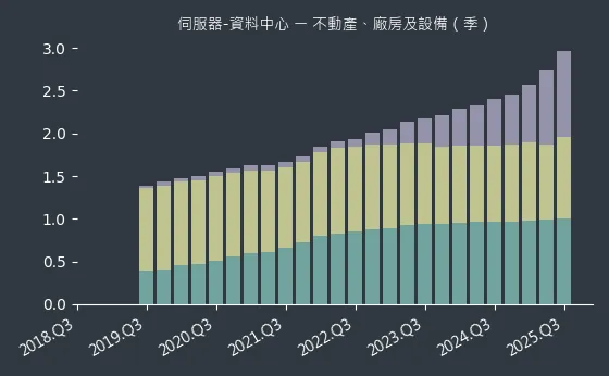 伺服器-資料中心 不動產、廠房及設備
