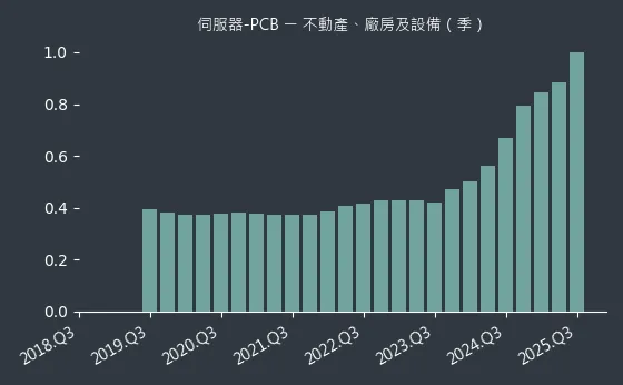伺服器-PCB 不動產、廠房及設備