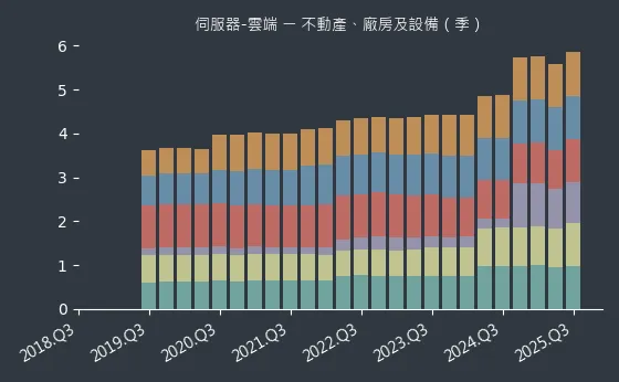 伺服器-雲端 不動產、廠房及設備
