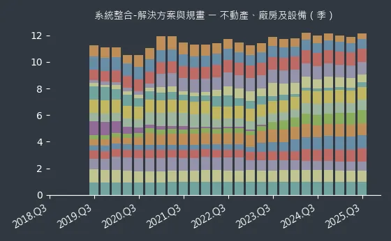 系統整合-解決方案與規畫 不動產、廠房及設備