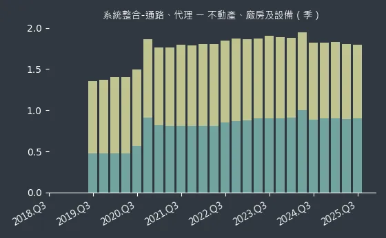 系統整合-通路、代理 不動產、廠房及設備
