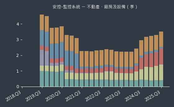 安控-監控系統 不動產、廠房及設備