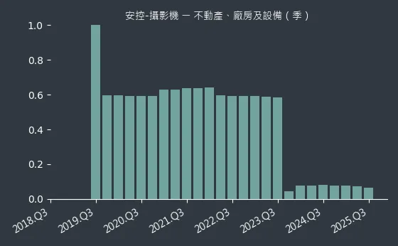 安控-攝影機 不動產、廠房及設備