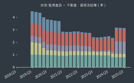安控-監視產品 不動產、廠房及設備