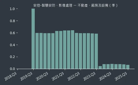 安控-智慧安防、影像處理 不動產、廠房及設備