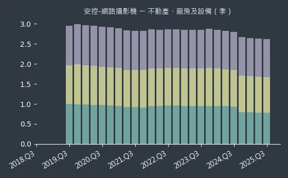 安控-網路攝影機 不動產、廠房及設備