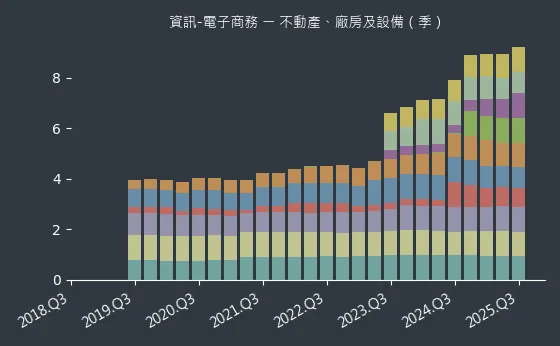 資訊-電子商務 不動產、廠房及設備