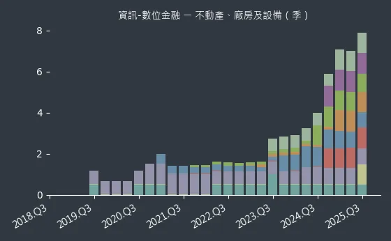 資訊-數位金融 不動產、廠房及設備