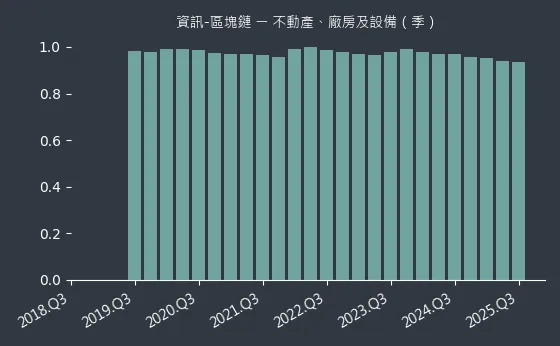 資訊-區塊鏈 不動產、廠房及設備